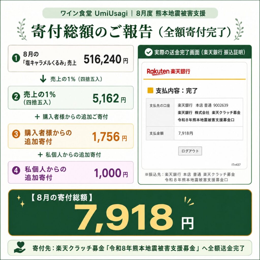 寄付活動のご報告